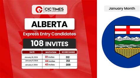 Alberta Conducts Back To Back Express Entry Draws In Jan