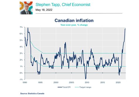 Alberta Consumer Price Index