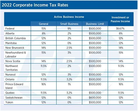 Alberta Corporate Income Tax: Save Up To 10% Annually