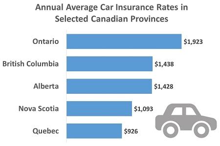 Alberta Drivers Pay On Average 1 430 Annually In Car Insurance Rates