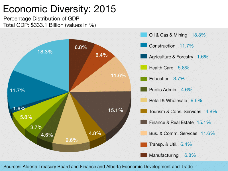 Alberta Economy 2015 Smoke Tree Manor