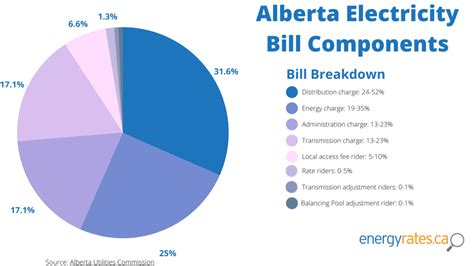 Alberta Electricity Rates Compared: Save Money