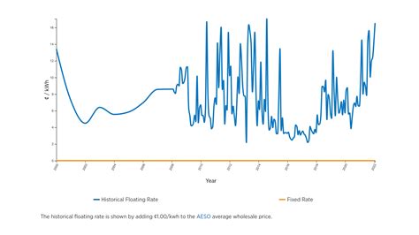 Alberta Electricity Rates