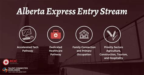 Alberta Express Entry Requirements