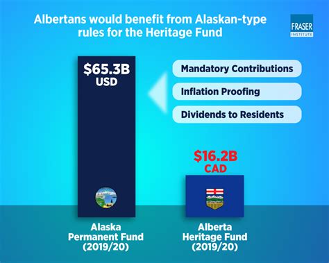 Alberta Heritage Fund: Supports Community Growth