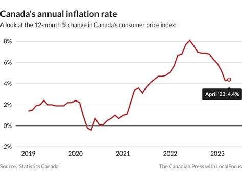 Alberta Inflation Rate: Know Your Costs