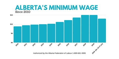 Alberta Minimum Wage 2024