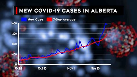 Alberta On Course For Over 4K Covid 19 Cases A Day By Christmas Expert