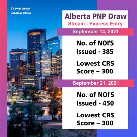 Alberta Pnp Draw Expressway Immigration Consultancy Chennai