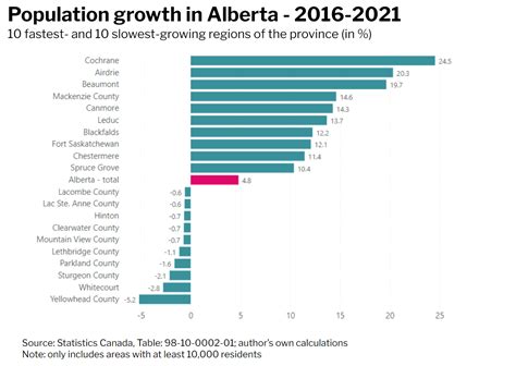 Alberta Population Insights: Trends Uncovered