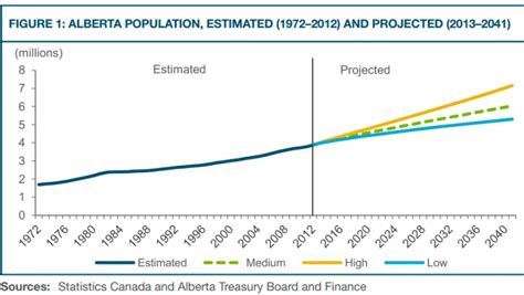 Alberta Population Projected To Be 7 Million In 2041 Nextbigfuture Com