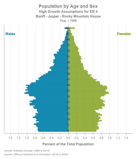 Alberta Population Projection Pyramids By Economic Regions High