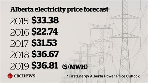 Alberta Power Prices: Your Savings Guide