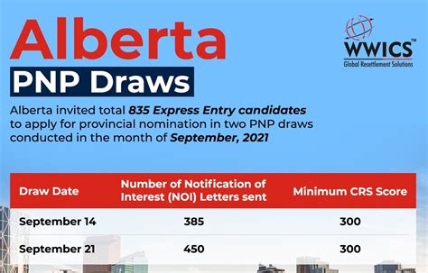 Alberta Provincial Nominee Program Ainp Express Entry