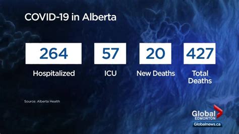 Alberta Records 773 Cases Of Covid 19 Tuesday 5 Deaths Globalnews Ca