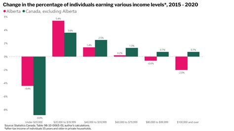 Alberta Retains The Canadian Income Crown With A Jewel Or Two Removed