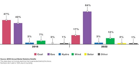 Alberta S Power System In Transition Aeso