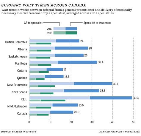 Alberta Surgery Wait Times