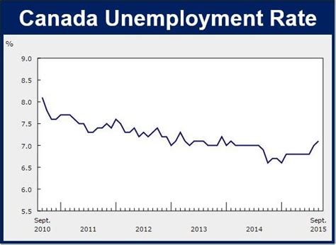 Alberta Unemployment Rate: Latest Job Stats