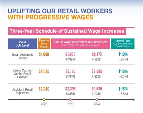 Alberta Wage Increase: Worker Benefits