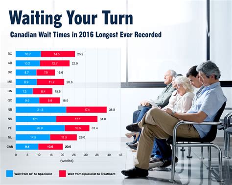 Alberta Wait Times: Reduced Delays