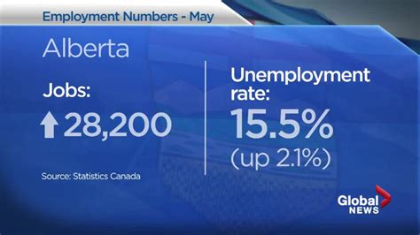 Alberta's Unemployment Rate Spiked To 15.5% In May, Remains Among ...