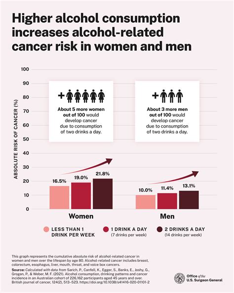 Alcohol And Cancer Risk Hhs Gov