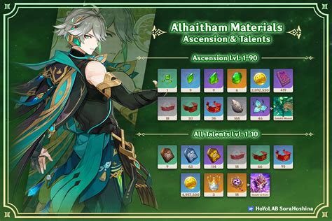 Alhaitham Ascension And Talent Materials Genshin Impact Version 3 5