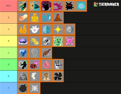 All Blox Fruits Ranked