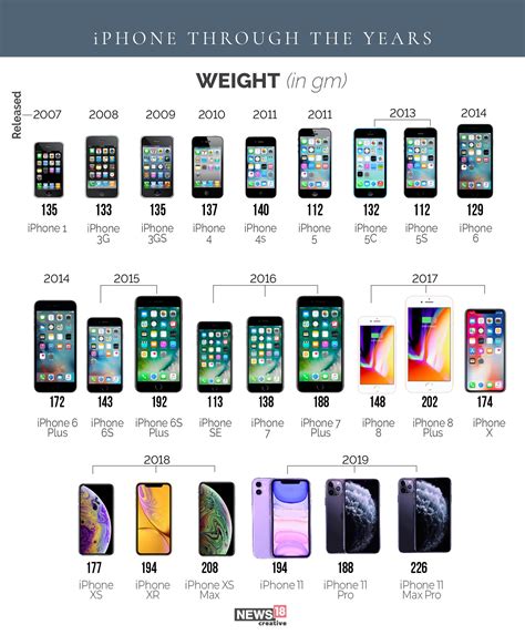 All Iphone Sizes Comparison Chart