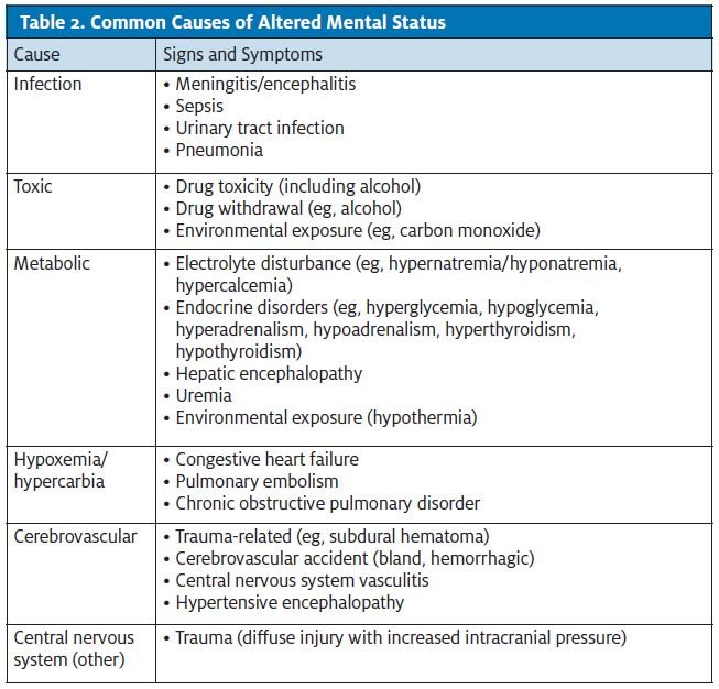 Altered Mental Status In The Urgent Care Patient Journal Of Urgent