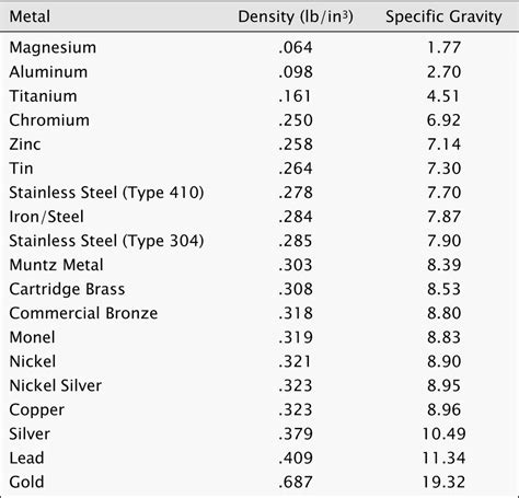 Aluminium Mass Density