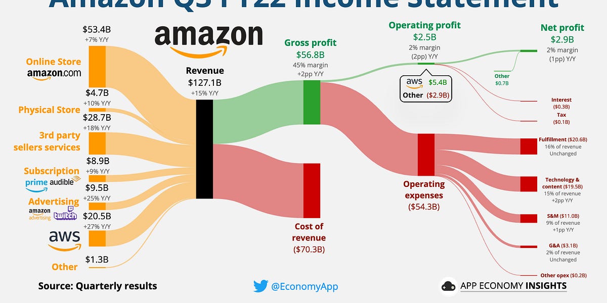 Amazon Day 1 By App Economy Insights