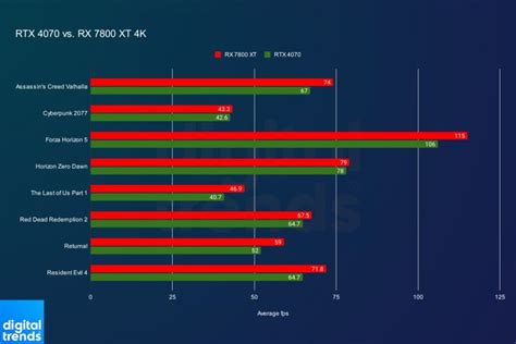 Amd Radeon Rx 7800 Xt Vs Rtx 4070 Ti 11