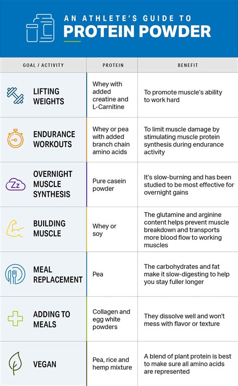 An Athlete S Guide To Protein Powder Nutrition Myfitnesspal