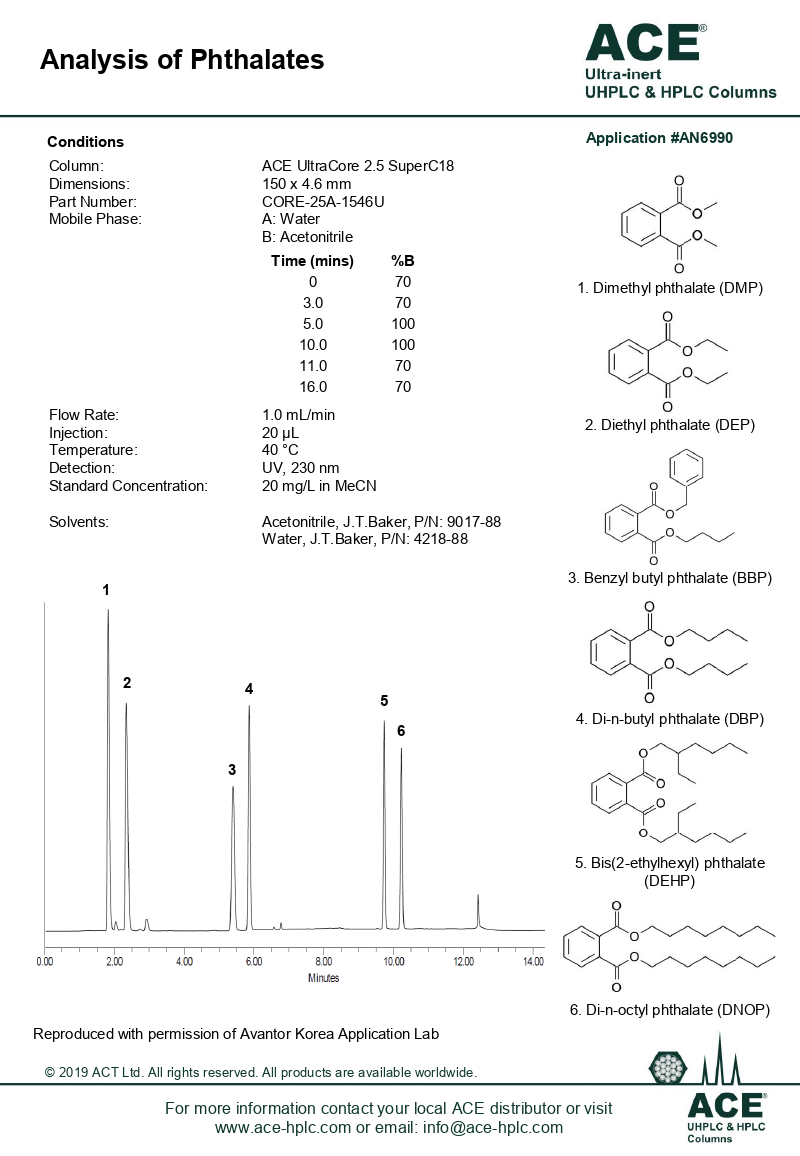 Analysis Of Phthalates Mac Mod Analytical