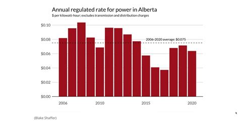 Annual Regulated Rates In Alberta Over Time Green Energy Futures