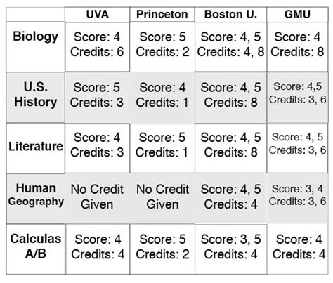 Ap Credit Uf