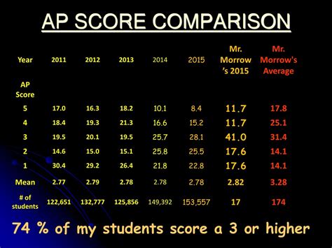 Ap Scores Uf