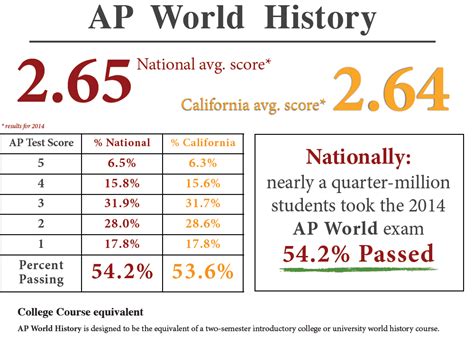 Ap World Score Calculator