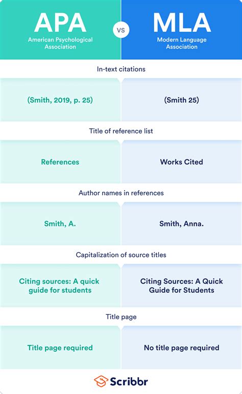 Apa Vs Mla Main Distinctions Of Both Styles