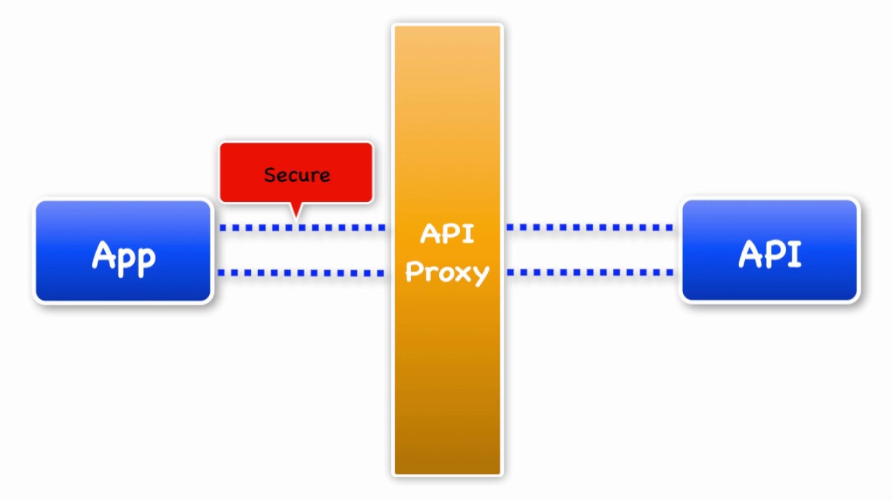 Api Proxy Basic Concepts Youtube