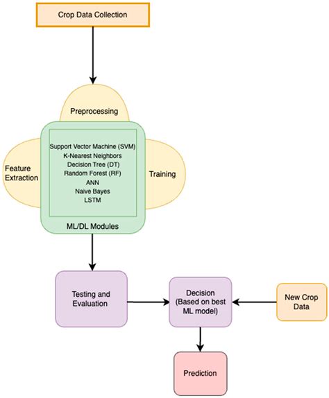 Applied Sciences Free Full Text Crop Prediction Model Using Machine