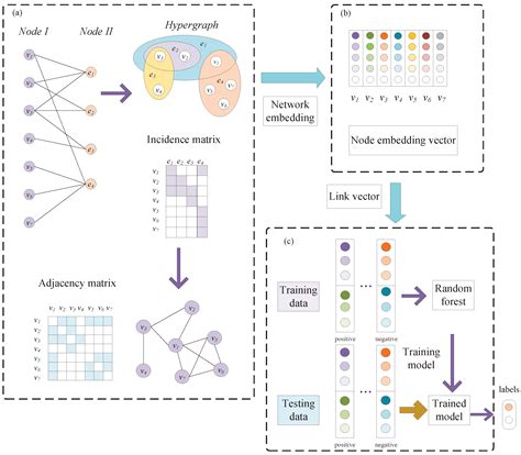 Applied Sciences Free Full Text Link Prediction With Hypergraphs