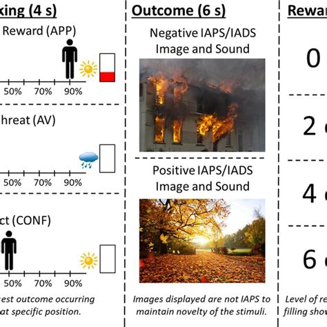 Approach Avoidance Conflict Task The Three Phases Of The Download