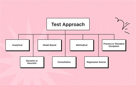 Approach Test