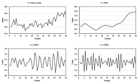 Arima Model Mastery: Predict Temperature