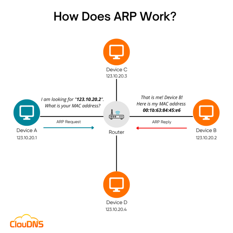 Arp Address Resolution Protocol Why Is It Important Cloudns Blog