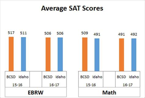 As More High School Students Take Sat Average Scores Drop Education