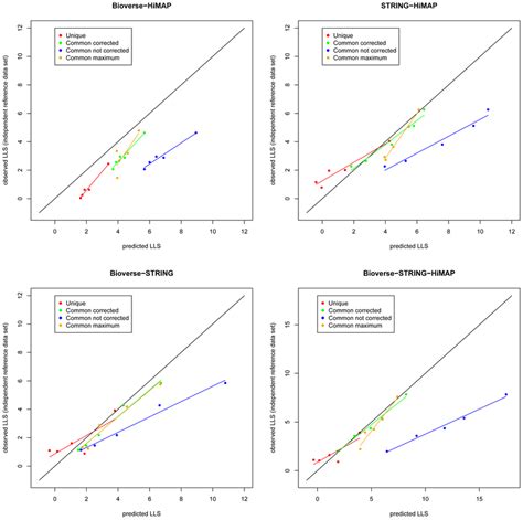 Assessing The Linear Bias Correction Linear Regression Plots For